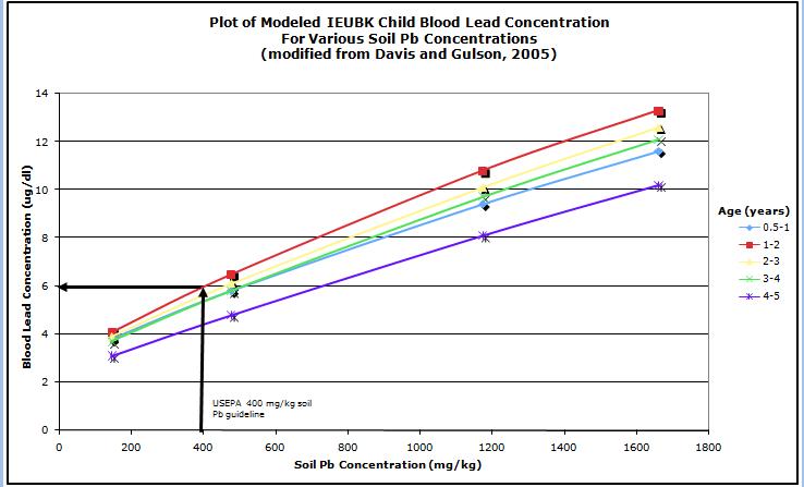 IEUBK Davis and Gulson 2005 Modified